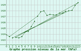 Courbe de la pression atmosphrique pour Saint-Nazaire-d