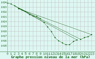 Courbe de la pression atmosphrique pour Mhling