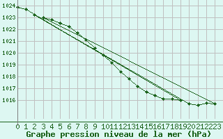 Courbe de la pression atmosphrique pour Gulbene