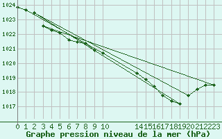 Courbe de la pression atmosphrique pour Spa - La Sauvenire (Be)