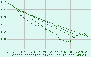 Courbe de la pression atmosphrique pour Hestrud (59)