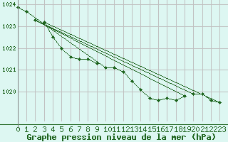 Courbe de la pression atmosphrique pour Pirou (50)