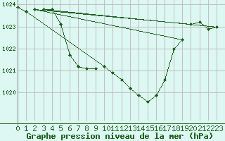 Courbe de la pression atmosphrique pour Puchberg