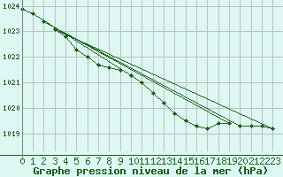 Courbe de la pression atmosphrique pour Fokstua Ii