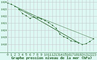 Courbe de la pression atmosphrique pour Lanvoc (29)