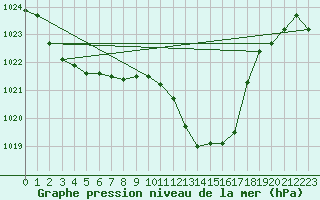 Courbe de la pression atmosphrique pour Giessen