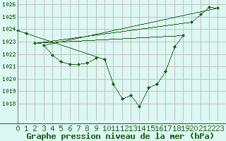Courbe de la pression atmosphrique pour Saint-Auban (04)