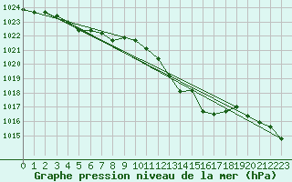 Courbe de la pression atmosphrique pour Orly (91)