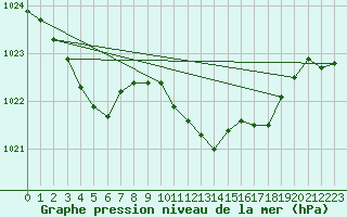 Courbe de la pression atmosphrique pour Voorschoten