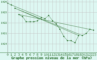 Courbe de la pression atmosphrique pour Lignerolles (03)