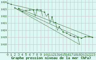 Courbe de la pression atmosphrique pour Waddington