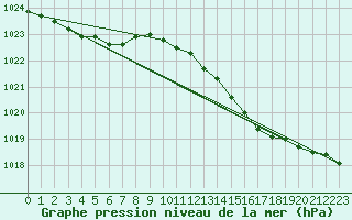 Courbe de la pression atmosphrique pour Landivisiau (29)