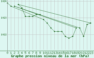 Courbe de la pression atmosphrique pour Lorient (56)