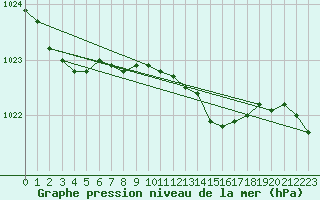 Courbe de la pression atmosphrique pour Lough Fea