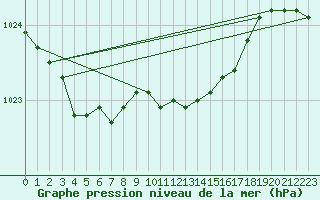 Courbe de la pression atmosphrique pour Neuruppin