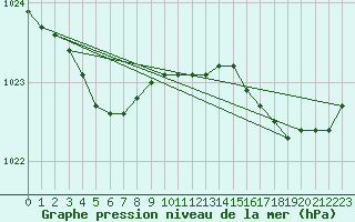 Courbe de la pression atmosphrique pour Le Touquet (62)