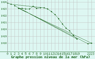 Courbe de la pression atmosphrique pour Beitem (Be)