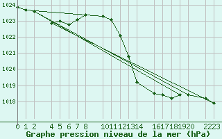 Courbe de la pression atmosphrique pour Bujarraloz