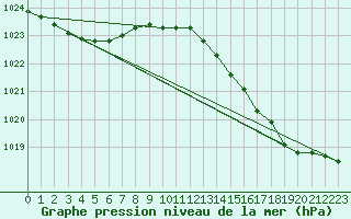 Courbe de la pression atmosphrique pour Bordeaux (33)