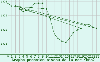 Courbe de la pression atmosphrique pour Bischofshofen