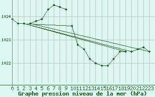 Courbe de la pression atmosphrique pour Adjud