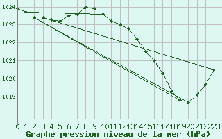 Courbe de la pression atmosphrique pour Puissalicon (34)