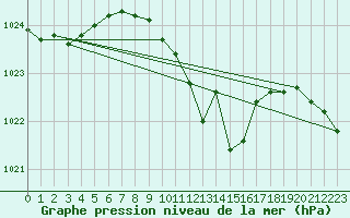 Courbe de la pression atmosphrique pour Loznica