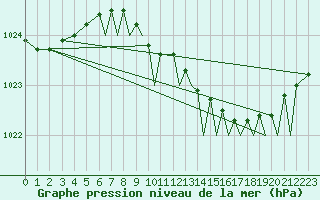 Courbe de la pression atmosphrique pour Northolt