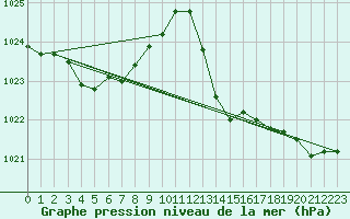 Courbe de la pression atmosphrique pour Cap Bar (66)