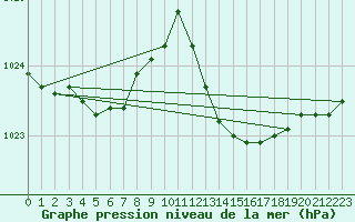 Courbe de la pression atmosphrique pour Les Pennes-Mirabeau (13)
