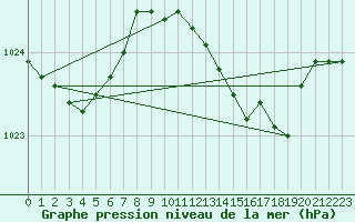 Courbe de la pression atmosphrique pour Voinmont (54)