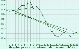 Courbe de la pression atmosphrique pour San Pablo de los Montes