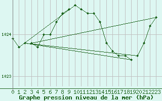 Courbe de la pression atmosphrique pour Chivenor