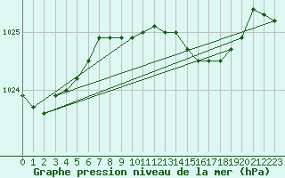 Courbe de la pression atmosphrique pour Floda