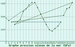 Courbe de la pression atmosphrique pour Palacios de la Sierra