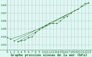 Courbe de la pression atmosphrique pour Ketrzyn