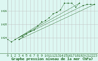 Courbe de la pression atmosphrique pour Toholampi Laitala