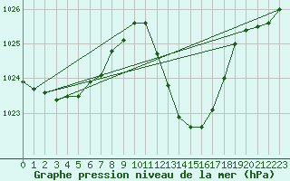 Courbe de la pression atmosphrique pour Guadalajara