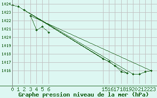 Courbe de la pression atmosphrique pour Nostang (56)