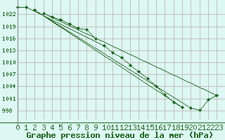 Courbe de la pression atmosphrique pour Ahaus