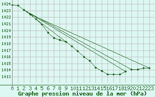 Courbe de la pression atmosphrique pour Orlans (45)