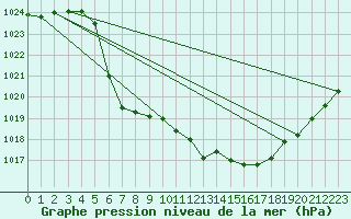 Courbe de la pression atmosphrique pour Hemsedal Ii