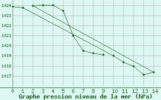 Courbe de la pression atmosphrique pour Hemsedal Ii