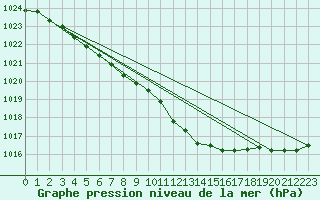 Courbe de la pression atmosphrique pour Trier-Petrisberg