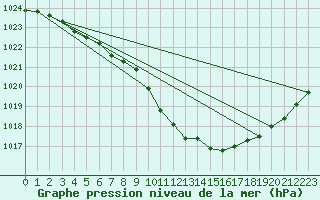 Courbe de la pression atmosphrique pour Gustavsfors