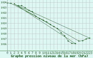 Courbe de la pression atmosphrique pour Nurmijrvi Geofys Observatorio,