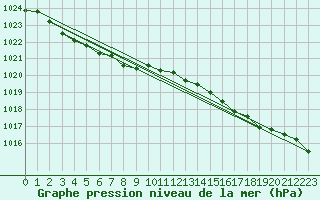 Courbe de la pression atmosphrique pour Landivisiau (29)