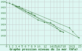 Courbe de la pression atmosphrique pour Sirdal-Sinnes