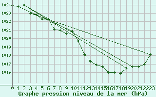 Courbe de la pression atmosphrique pour Bregenz