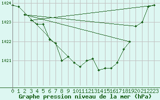 Courbe de la pression atmosphrique pour Gutenstein-Mariahilfberg